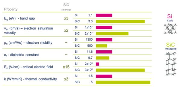 Performance comparison of silicon carbide (SiC) and silicon (Si)