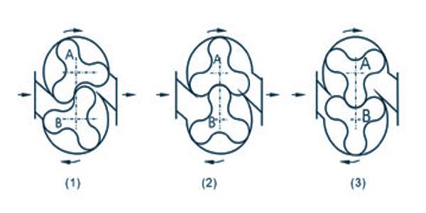 Principle of Roots Blower