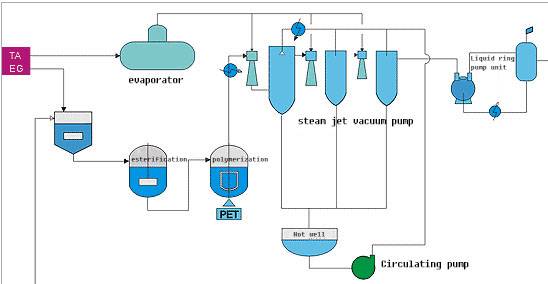 Basic process