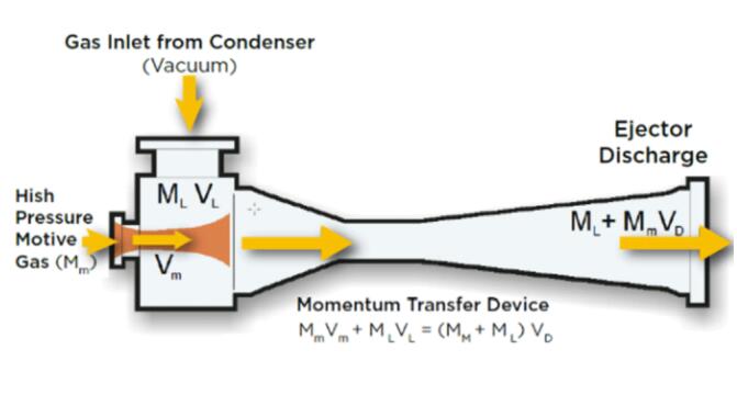 Steam ejectorvacuum pump of working principle