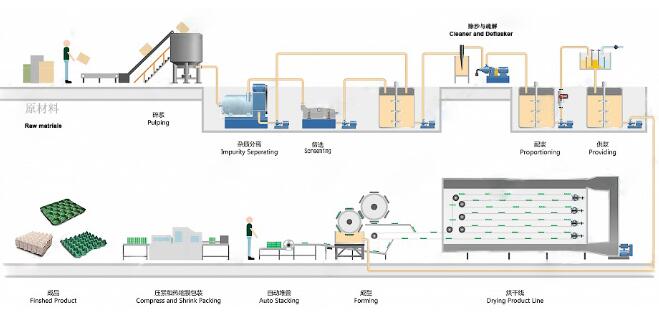 The following is the technological process of egg box