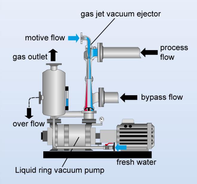 Three Phase Gvp 350 Dd Two Stage Water Ring Vacuum Pump, For Industrial at  Rs 250000/piece in New Delhi