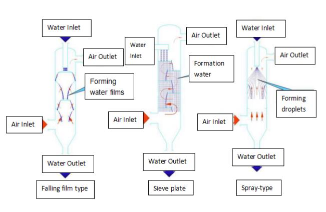 Condenser form 1: direct condensation type