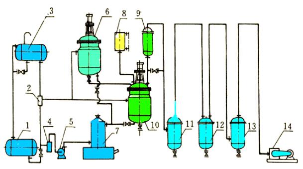 Rosin deep processing -- application of esterification reaction vacuum pump