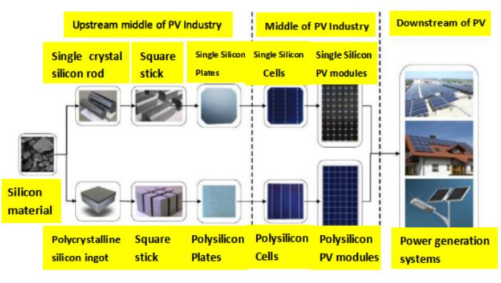 production process involved in the whole photovoltaic industry