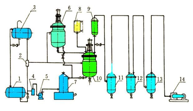 Rosin deep processing -- application of esterification reaction vacuum pump
