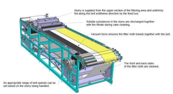 configuration of the belt vacuum filter