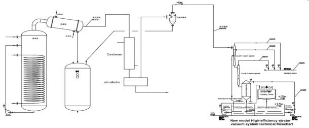 Vacuum pumps plays an irreplaceable role in vacuum distillation