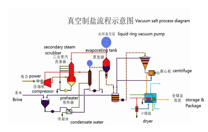 Liquid ring vacuum pump with jet pump in vacuum salt production application