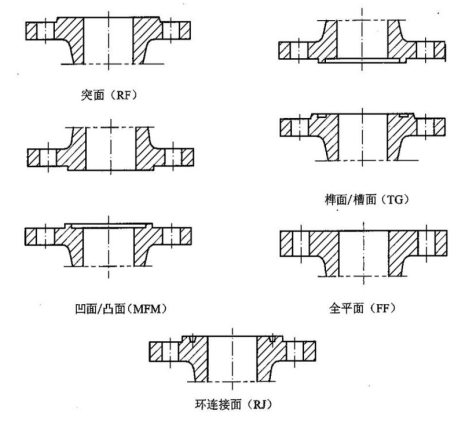 Flanges types of inlet & outlet ports