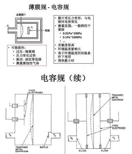 Capacitance Diaphragm Gauge