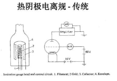 Hot cathode ionization gauge