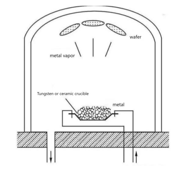 Why vacuum coating should be coated under vacuum conditions?