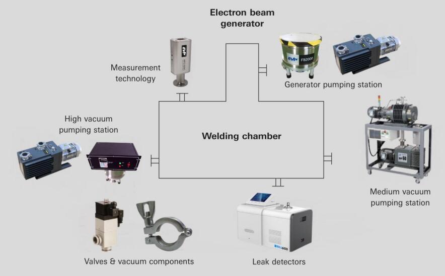Electron beam welding technology and applications