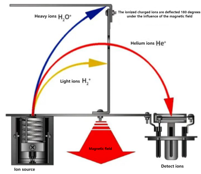helium mass spectrometer leak detectors with detecting leaks for common methods