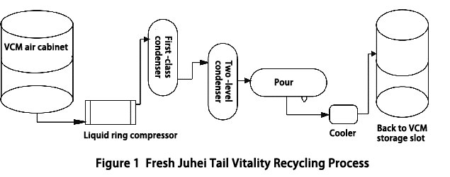 The original polymerization tail gas recovery process flow is shown in Figure 1.