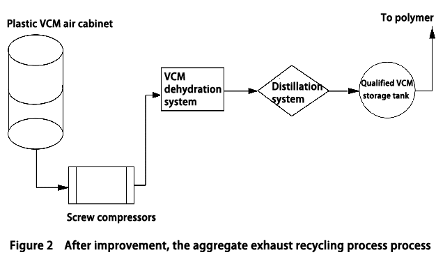 The improved polymerization tail gas recovery process flow is shown in Figure 2.