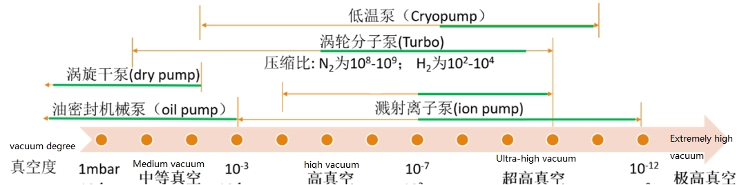 This article will introduce you to several vacuum pumps used in ultra-high vacuum and ultra-high vacuum fields!