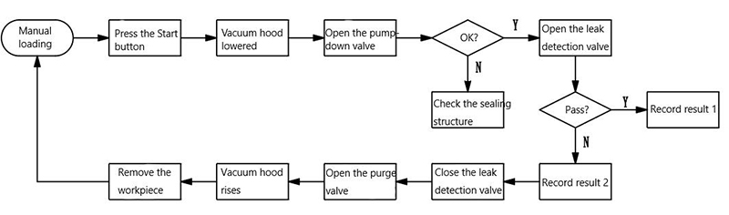 detect fire extinguisher leaks with the helium leak detector system detection process chart